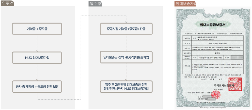 군상 경장 마루힐써밋 HUG보증