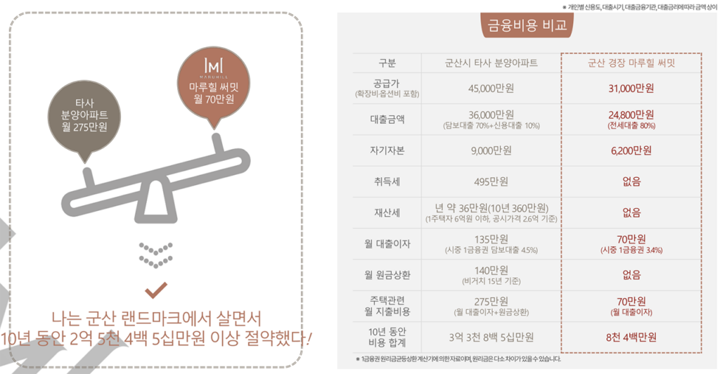 군산 경장 마루힐써밋 금융 비용 비교