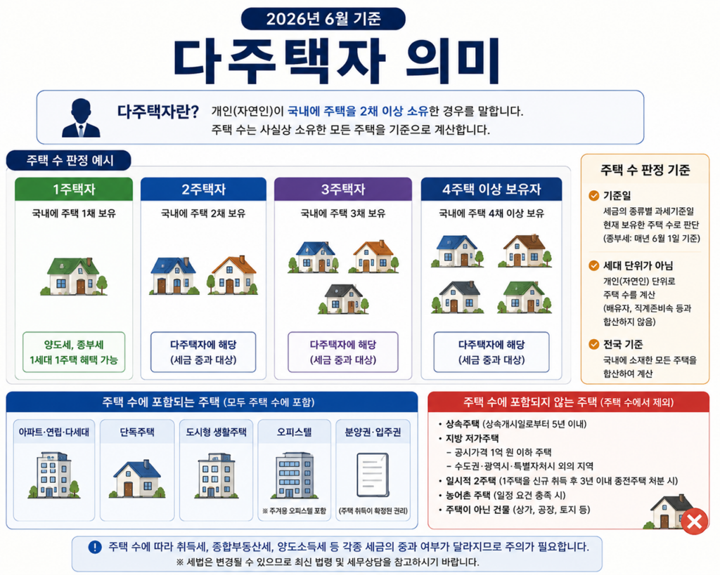 다주택자 세금 다주택자의미