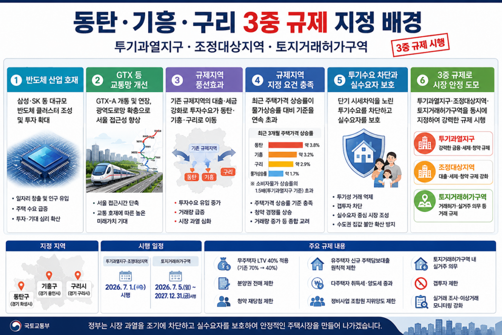 동탄 기흥 구리 3중 규제 지정 배경