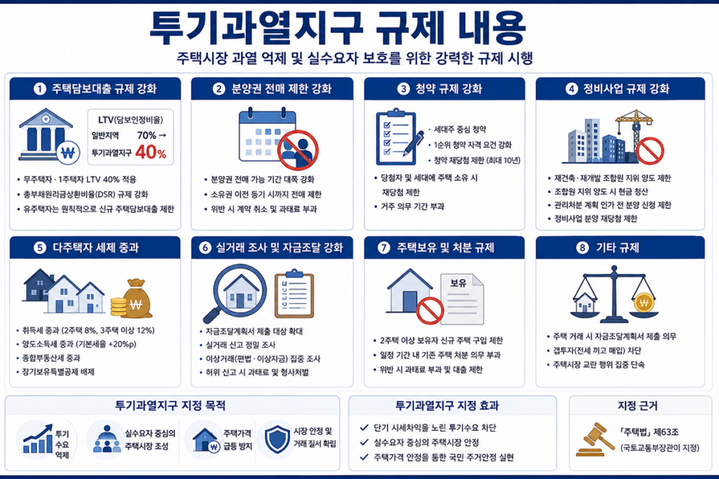 동탄 기흥 구리 투기과열지구