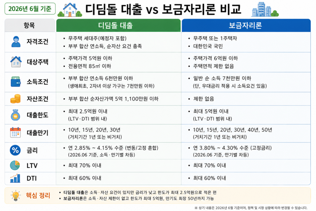 디딤돌 보금자리론 비교 2 디딤돌 보금자리론 비교표