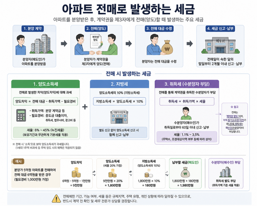 아파트 전매 3가지 확인사항 세금