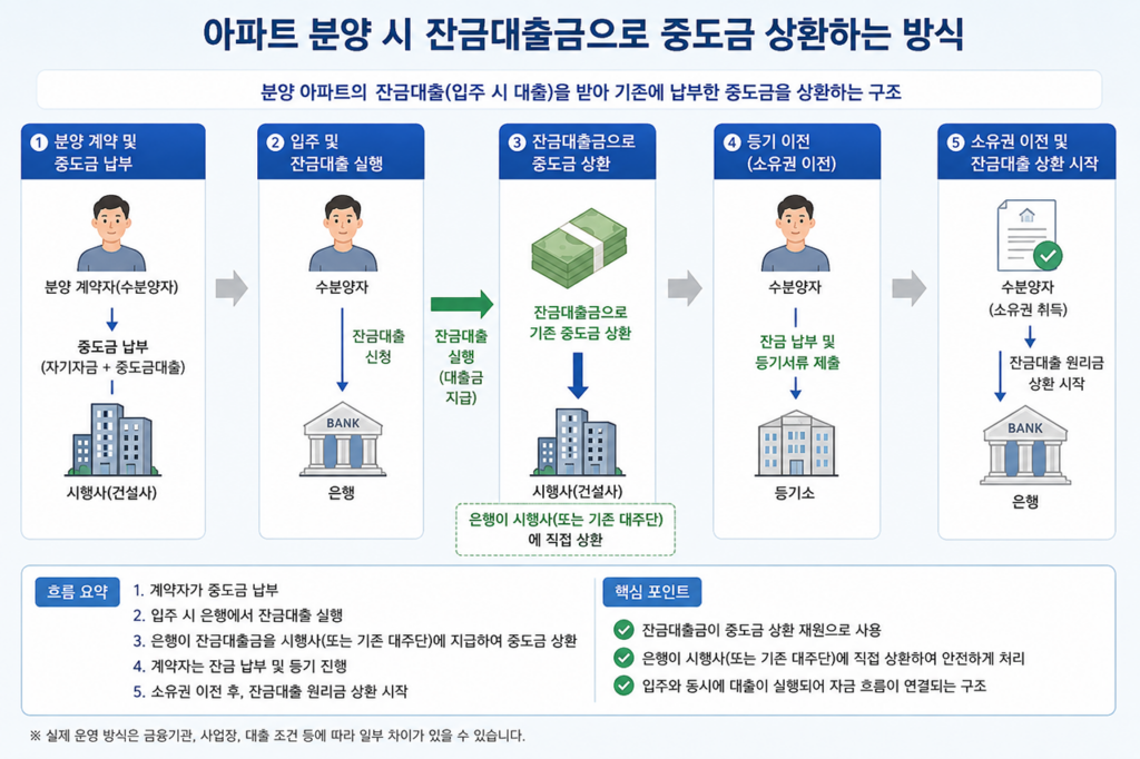잔금대출과 중도금대출 상환 자금 흐름도