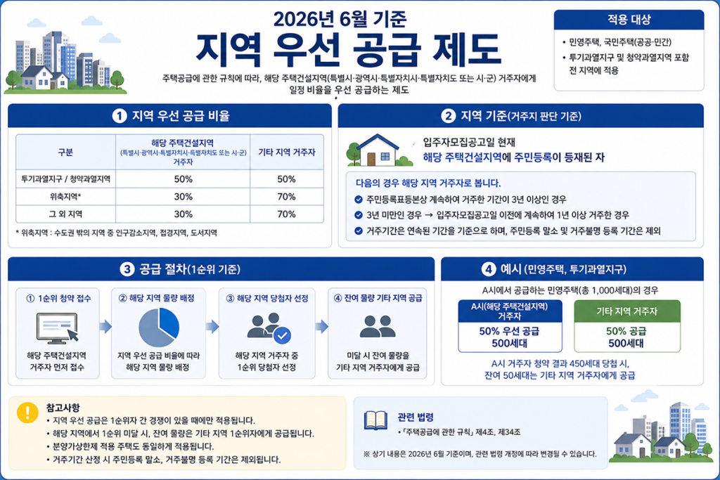 청약 1순위 조건 우선공급